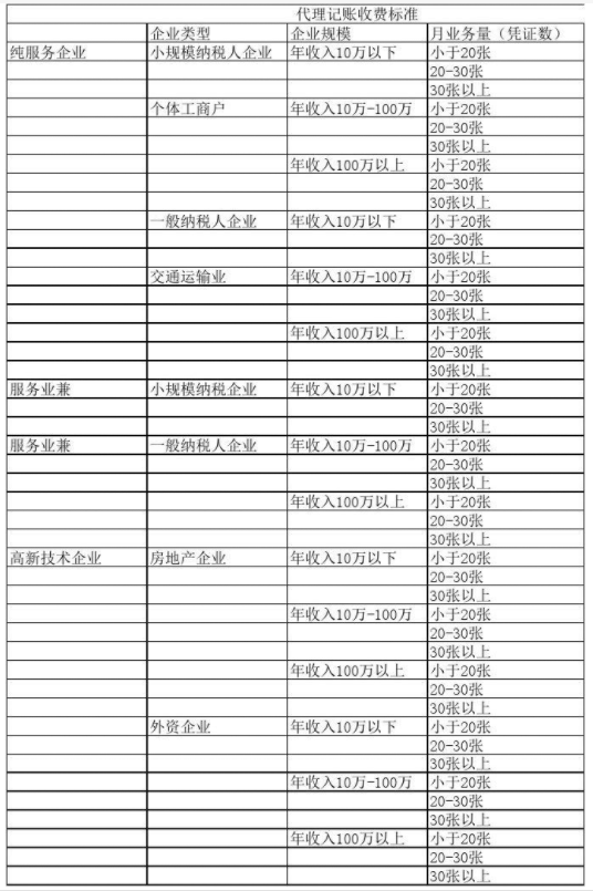 东莞代理记账公司收费表一览，代理记账收费结构构成